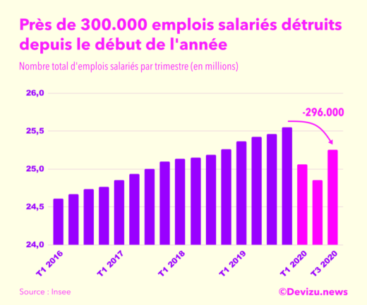 Evolution de l'emploi salarié 3e trimestre 2020