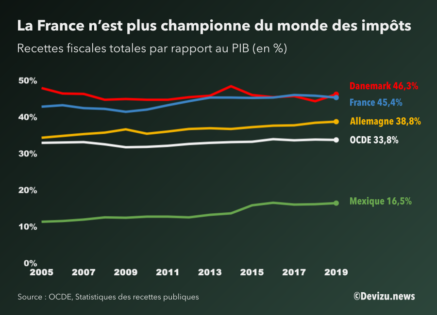 France impôts recettes fiscales sur PIB OCDE