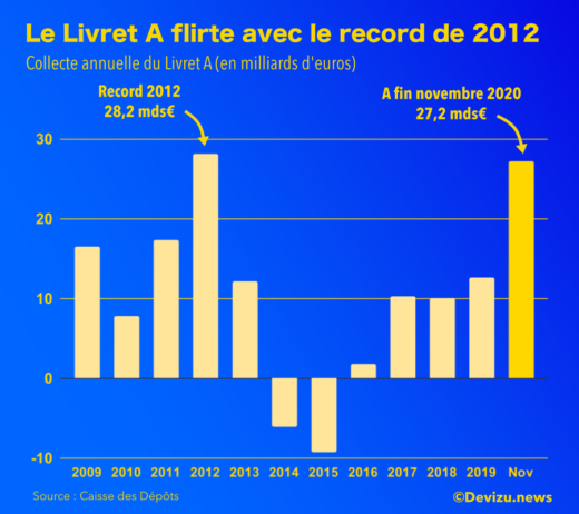 Livret A novembre 2020