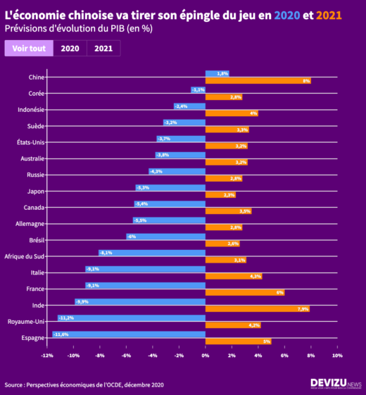 Estimations de croissance du PIB de l'OCDE pour 2020 et 2021