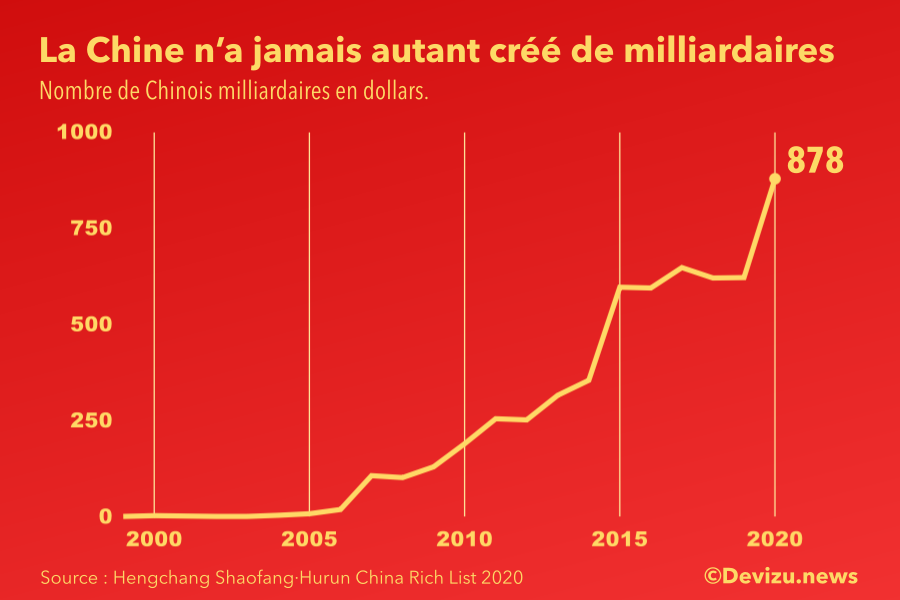 Classement des plus riches de Chine. Nombre de milliardaires en dollars