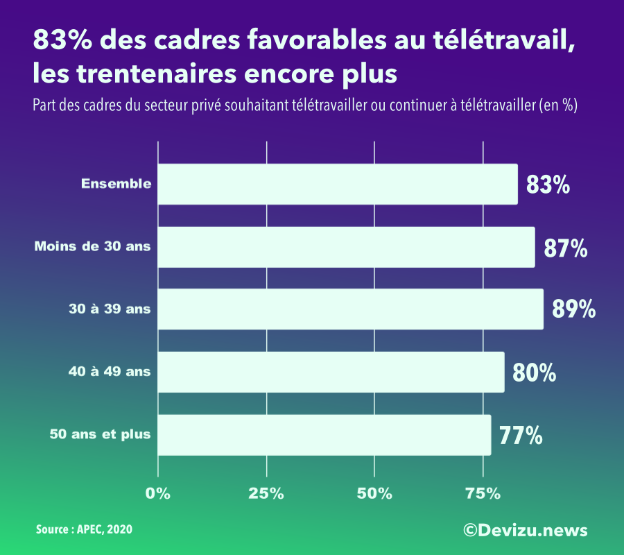 Télétravail cadres apec