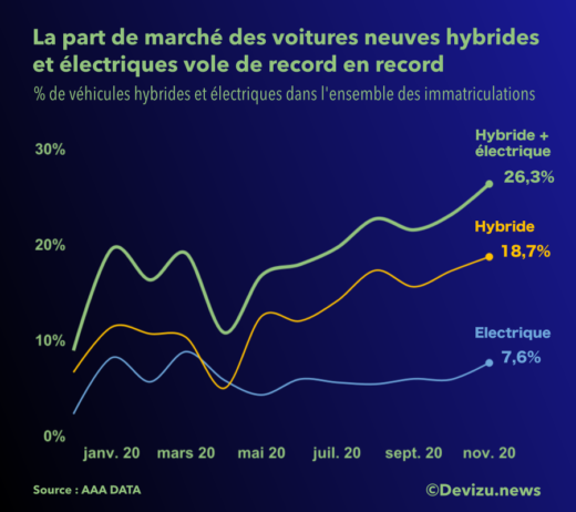 Immatriculations de véhicules verts novembre 2020