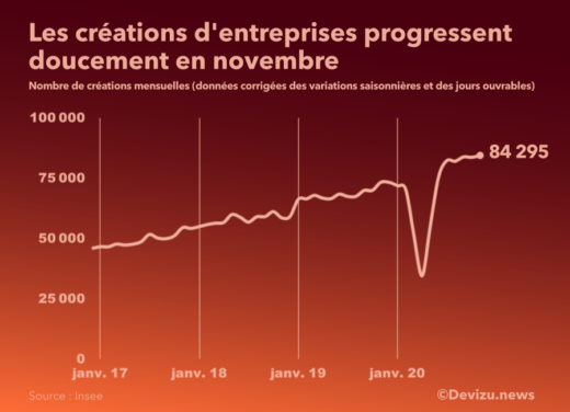 Nombre de créations entreprises novembre 2020