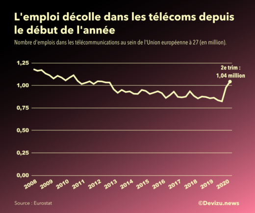 Nombre d'emplois dans les télécoms dans l'Union européenne