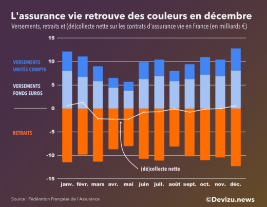Assurance vie dépôts retraits collecte nette décembre 2020