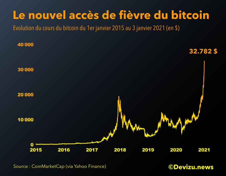 bitcoin cours