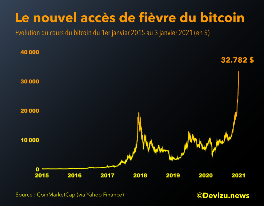 Cours bitcoin janvier 2021