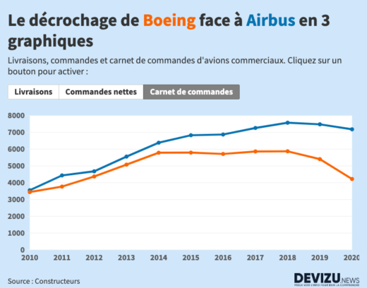 Livraisons commandes Airbus Boeing 2020