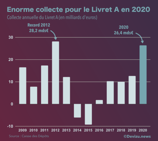Livret A 2020