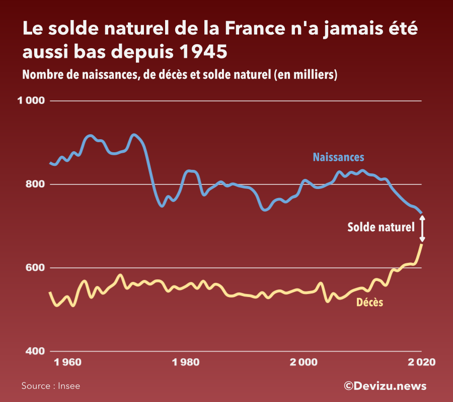 Naissances et décès France 2020