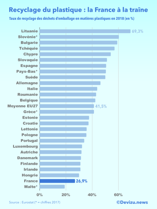 Recyclage emballage plastique France UE