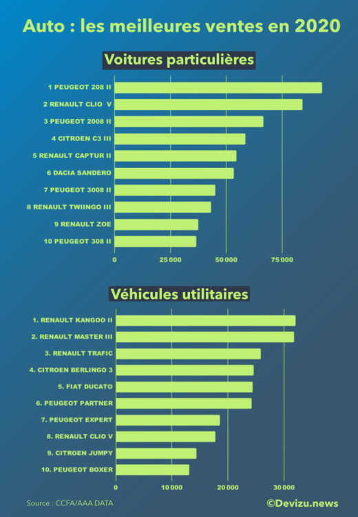 Top ventes 2020 voitures particulières véhicules utilitaires
