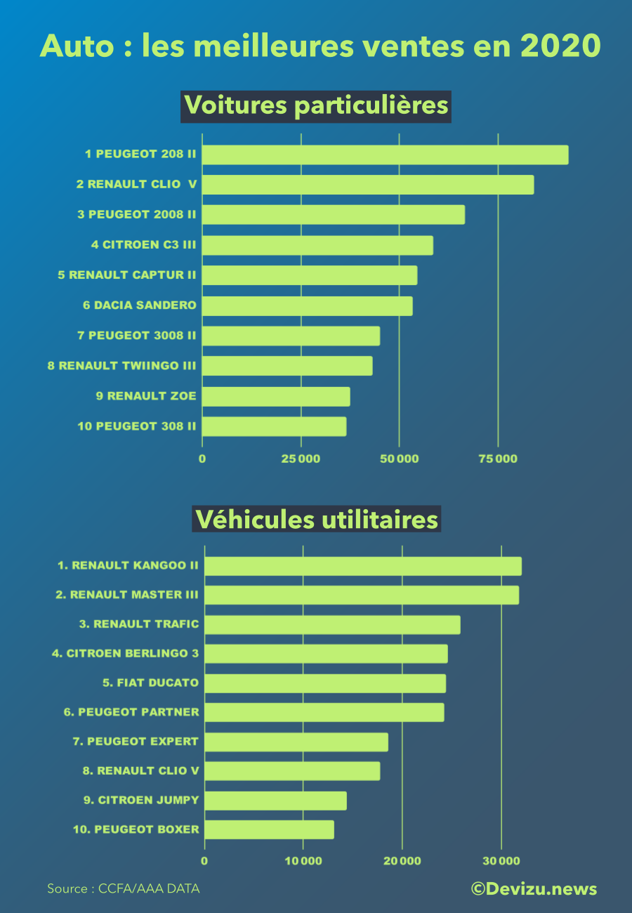 Flottes : les top 3 des ventes de véhicules utilitaires par catégorie