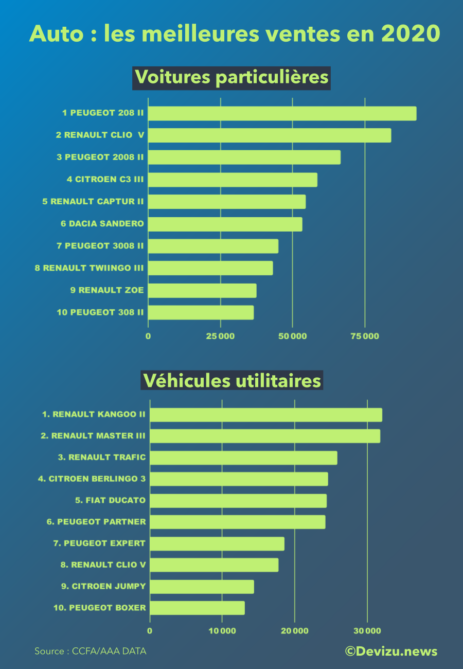 Voiture particulière, véhicule utilitaire… les modèles les plus