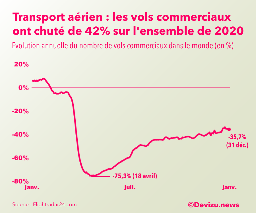 Trafic compagnie aérienne 2020