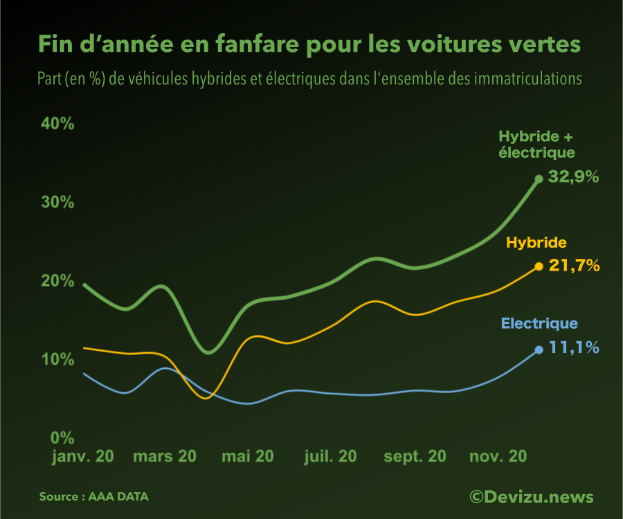 Véhicules verts décembre 2020