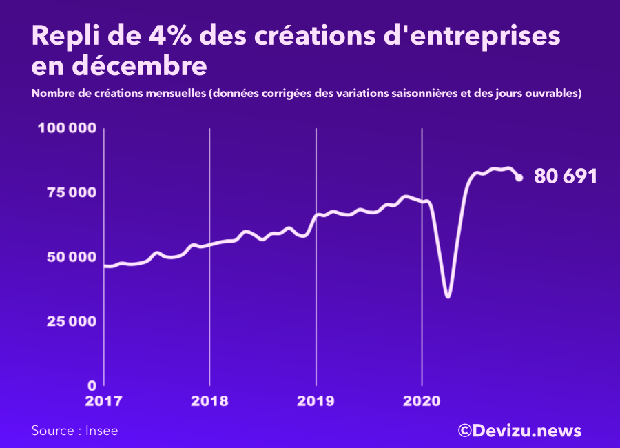 creations entreprises décembre 2020