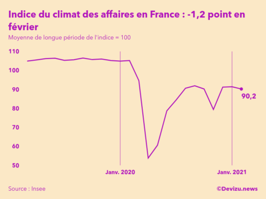 Infographie Climat des affaires février 2021