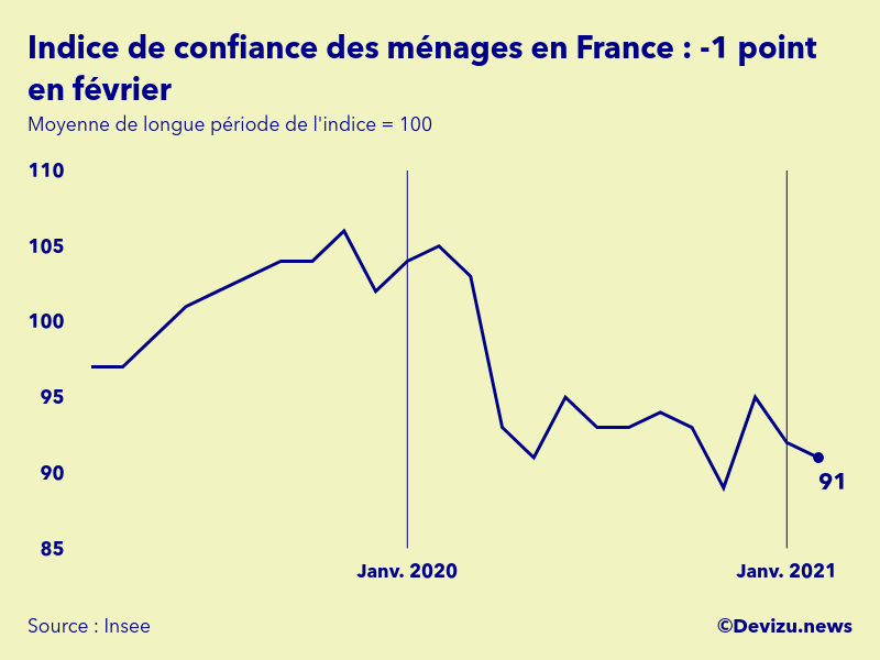 Graphique indice de confiance ménages février 2021
