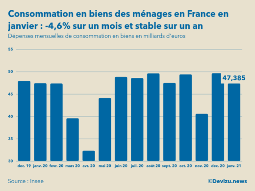 Consommation biens ménages France janvier 2021