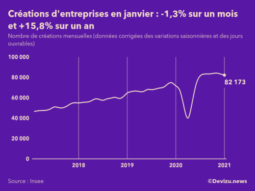 Evolution mensuelle du nombre de créations entreprises janvier 2021