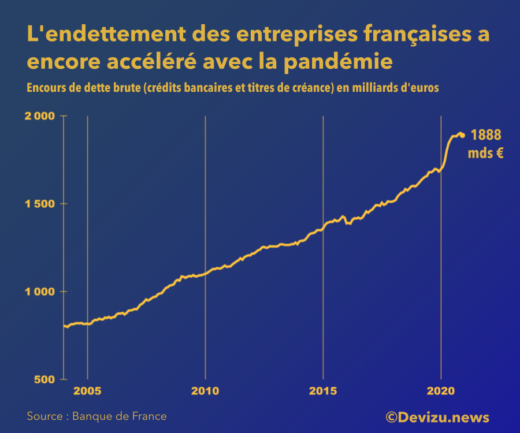 Dette des entreprises France