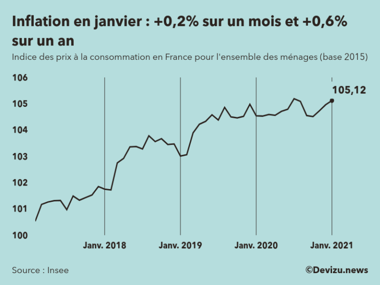 L’inflation a progressé en France en janvier 2021 | Devizu.news