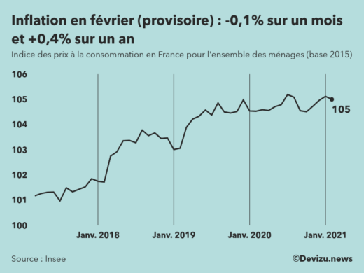 Inflation provisoire France février 2021