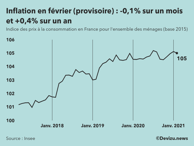 Inflation provisoire France février 2021