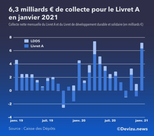 Collecte nette mensuelle du Livret A et LDDS janvier 2021
