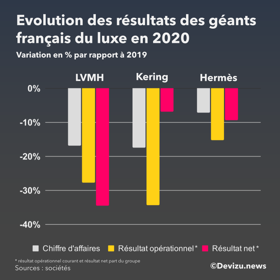 Résultats groupes luxe France 2020