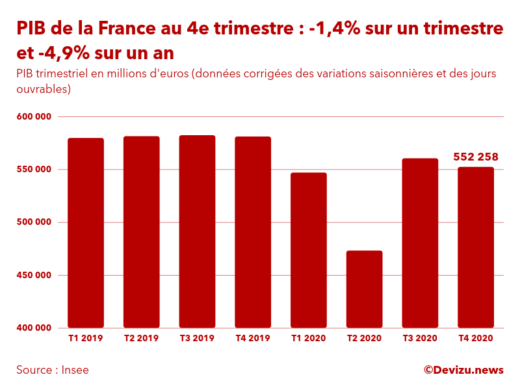 PIB France 4e trimestre 2020