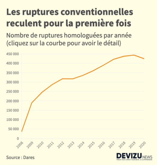 Ruptures conventionnelles par année France