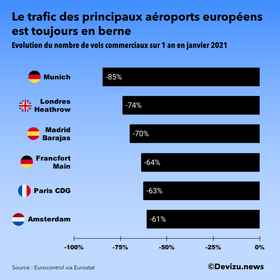 Graphique Transport aérien Union européenne janvier 2021