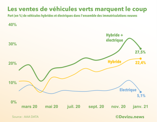 Véhicules verts janvier 2021