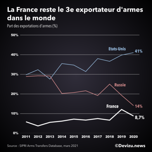 Ventes d'armes exportations France 2020