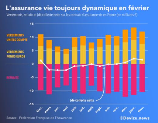 Graphique : évolution de l'assurance vie sur un an à février 2021