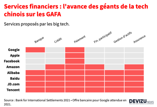 Big tech GAFA services financiers