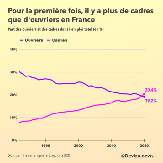 Evolution de la part de cadres et ouvriers en France