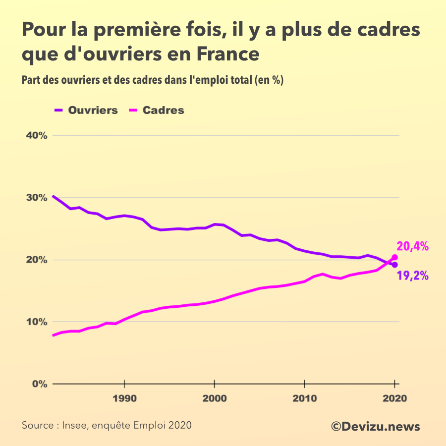 Evolution de la part de cadres et ouvriers en France