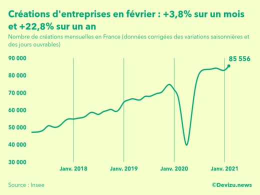 Graphique : Création entreprises février 2021