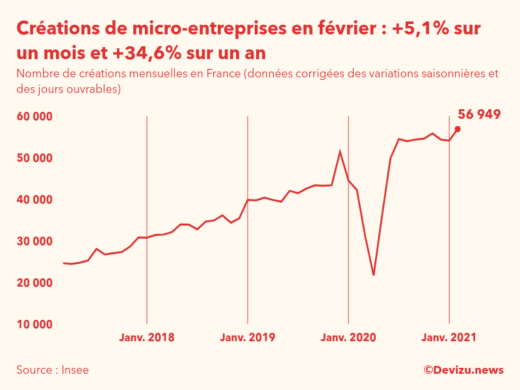 Graphique Création micro-entreprises février 2021