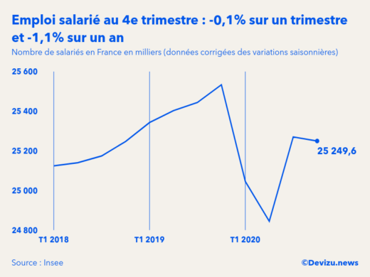 Emploi salarié France 4e trimestre 2020