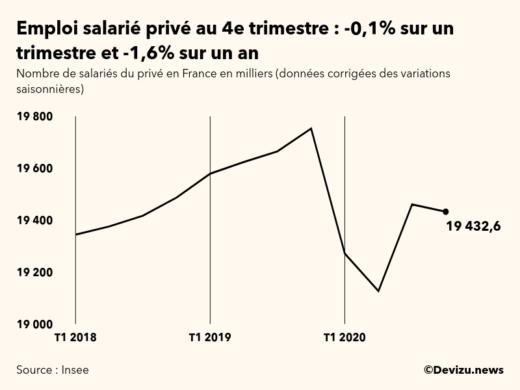 Emploi salarié privé 4e trimestre 2020 France