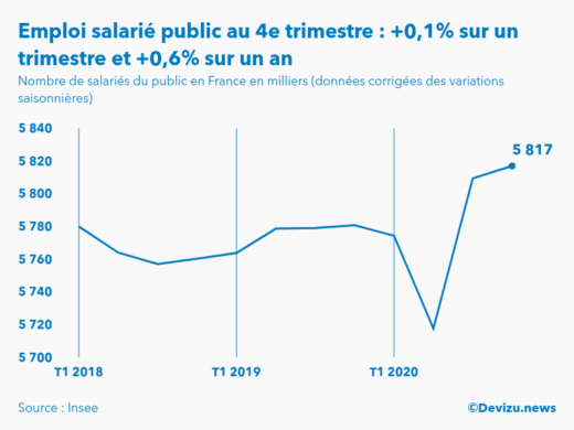 Emploi salarié public 4e trimestre 2020 France