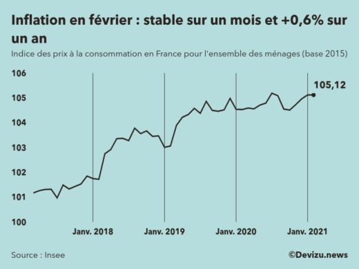 Inflation définitif février 2021