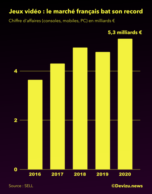 Jeux vidéo 2020 France