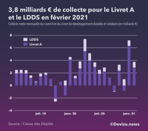 Graphique : évolution de la collecte du livret A et du LDDS