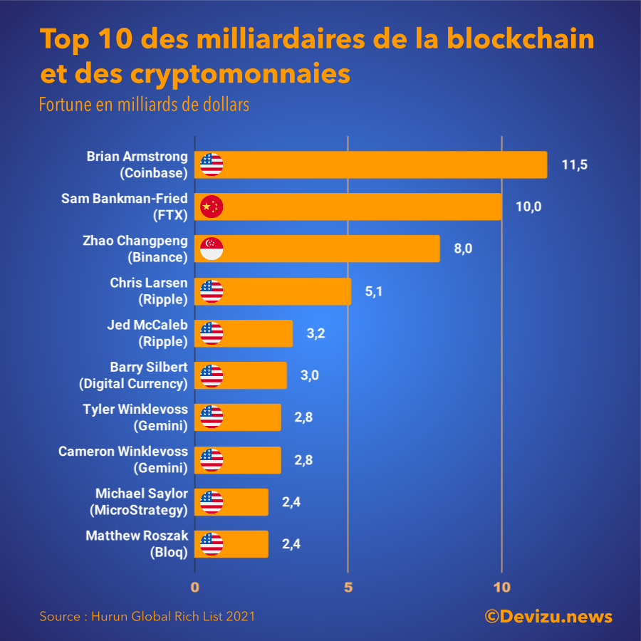 Top 10 des milliardaires bitcoin cryptos